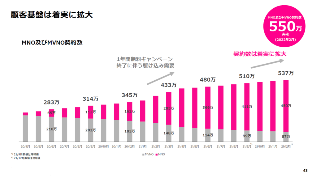 楽天モバイル