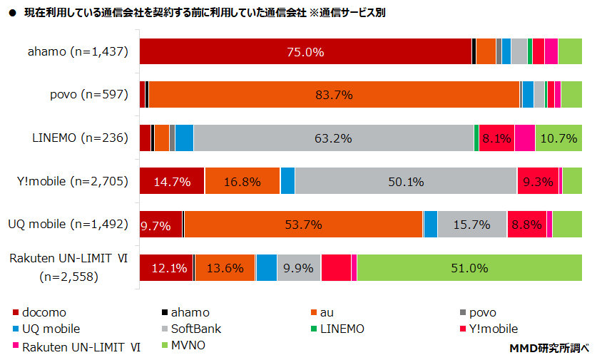 楽天モバイル